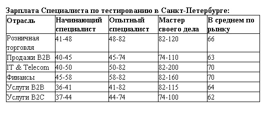 обзор зарплат в ит 2017 специалист по тестированию в санкт-петербурге